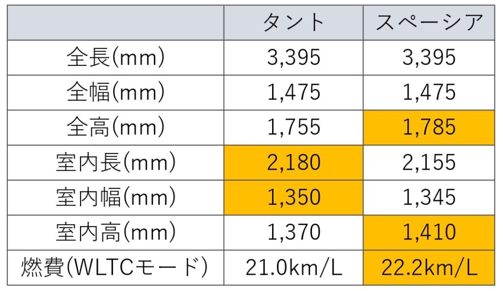 鯖江店 タント Vs スペーシア オススメはどっち 今人気のスライド車を徹底比較 福井県で軽自動車を買うならカーボへ ブログ カーボ 軽 未使用車専門店 軽自動車買うなら福井最大級300台在庫